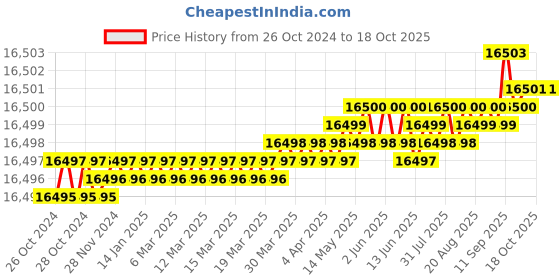 moglix.com Bosch GSR 12 V-EC Professional Cordless Drill &a; Driver, 06019F60K0 bosch Price History Graph from 26 Oct 2024 to 18 Oct 2025