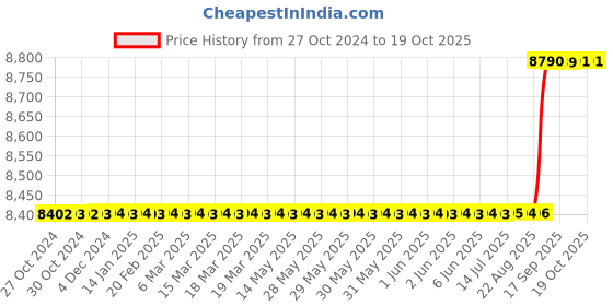 moglix.com Bosch GSR 12V-35 HX Heavy Duty Cordless Screwdriver bosch Price History Graph from 27 Oct 2024 to 18 Oct 2025