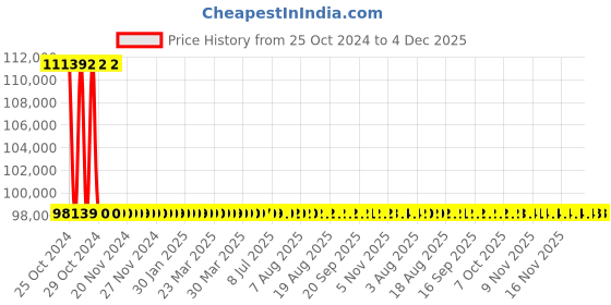 moglix.com Bosch GTC 600 C Professional Thermo Camera bosch Price History Graph from 25 Oct 2024 to 4 Dec 2025