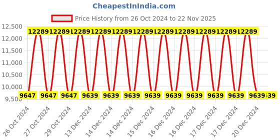 moglix.com Bosch GWS 180-LI 700W Professional Cordless Angle Grinder bosch Price History Graph from 26 Oct 2024 to 22 Nov 2025