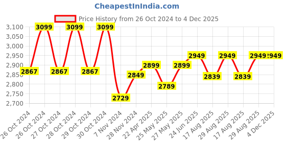 moglix.com Bosch GWS 800 4 inch Angle Grinder Kit bosch Price History Graph from 26 Oct 2024 to 3 Dec 2025