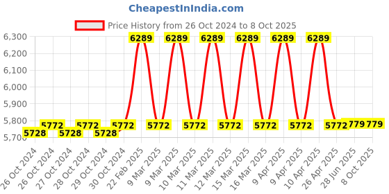 moglix.com Bosch GWS 900-125 S 900W Angle Grinder with Variable Speed Switch bosch Price History Graph from 26 Oct 2024 to 8 Oct 2025