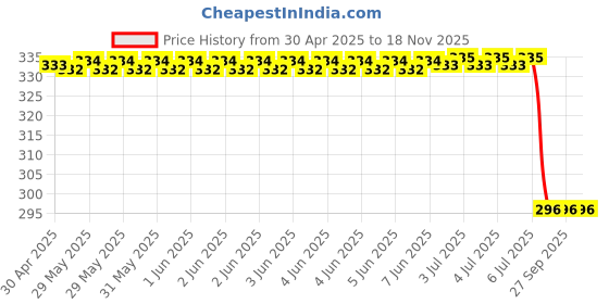 moglix.com Bosch Hex Screw for Pc, Part No 1413450010, BOS-71ZIXD bosch Price History Graph from 30 Apr 2025 to 17 Nov 2025