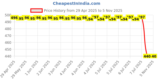 moglix.com Bosch Hex Screw for Pc, Part No F002G91364, BOS-0LOT0O bosch Price History Graph from 29 Apr 2025 to 5 Nov 2025