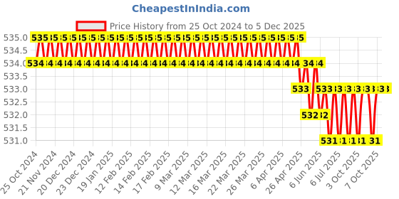 moglix.com Bosch High Pressure Washer Water Filter for Easy Aquatak 100, 110 &a; 120 bosch Price History Graph from 25 Oct 2024 to 5 Dec 2025