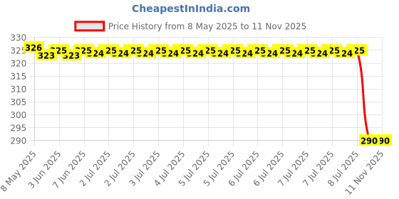 moglix.com Bosch Hollow Bolt for Pc, Part No 2443456900, BOS-K4CL60 bosch Price History Graph from 8 May 2025 to 10 Nov 2025