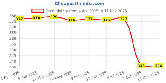 moglix.com Bosch Hollow Bolt for Pc, Part No 9431033422, BOS-BZFCS8 bosch Price History Graph from 4 Apr 2025 to 10 Nov 2025