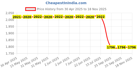 moglix.com Bosch Horn for All Model, Part No F002H50909, BOS-RCIAUD bosch Price History Graph from 30 Apr 2025 to 17 Nov 2025