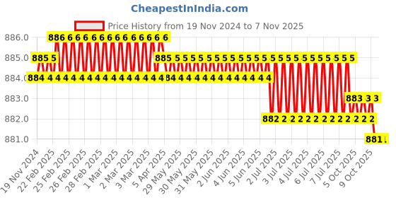 moglix.com Bosch HT8 Robustpolished steelwith padded grip and grip-lock Black Hammer Tacker bosch Price History Graph from 19 Nov 2024 to 6 Nov 2025
