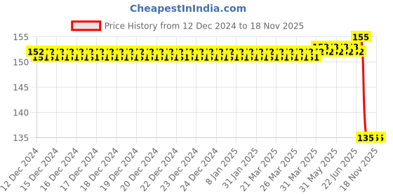 moglix.com Bosch Hydraulic Filter for HCV, F002H24337 bosch Price History Graph from 12 Dec 2024 to 17 Nov 2025