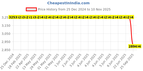 moglix.com Bosch Ignition Coil for PC, 0221503490 bosch Price History Graph from 25 Dec 2024 to 9 Nov 2025