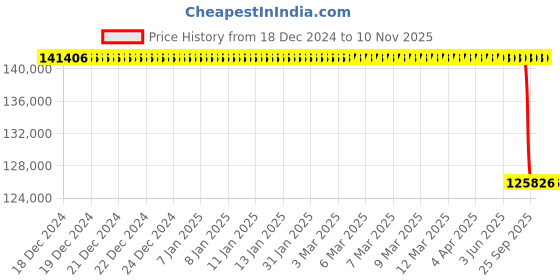 moglix.com Bosch Injection Pump for HCV, 0445020091 bosch Price History Graph from 18 Dec 2024 to 9 Nov 2025