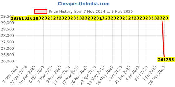 moglix.com Bosch Injector for HCV, 0445120074 bosch Price History Graph from 7 Nov 2024 to 9 Nov 2025