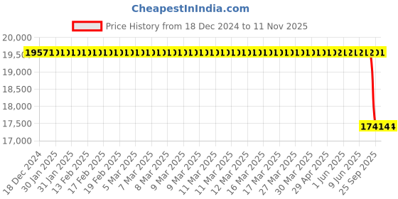 moglix.com Bosch Injector for HCV, 0445120369 bosch Price History Graph from 18 Dec 2024 to 10 Nov 2025
