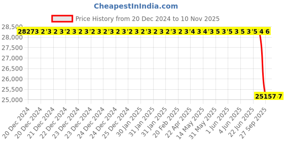 moglix.com Bosch Injector for HCV, 0445120398 bosch Price History Graph from 20 Dec 2024 to 10 Nov 2025