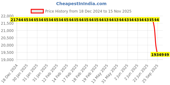 moglix.com Bosch Injector for HCV, 0445120421 bosch Price History Graph from 18 Dec 2024 to 14 Nov 2025