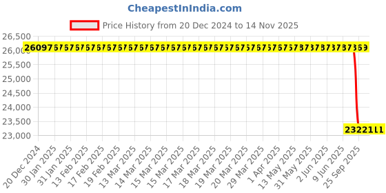 moglix.com Bosch Injector for PC, 0445115007 bosch Price History Graph from 20 Dec 2024 to 14 Nov 2025