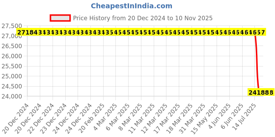 moglix.com Bosch Injector for PC, 0445115077 bosch Price History Graph from 20 Dec 2024 to 9 Nov 2025