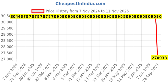 moglix.com Bosch Injector for PC, 0445116066 bosch Price History Graph from 7 Nov 2024 to 11 Nov 2025