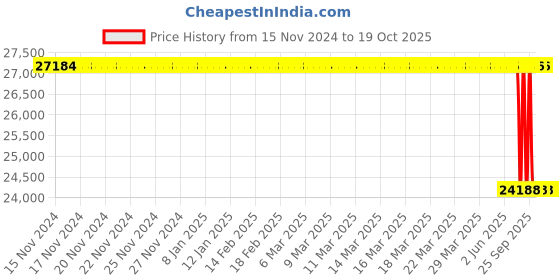 moglix.com Bosch Injector for PC, 0445117021 bosch Price History Graph from 15 Nov 2024 to 17 Oct 2025