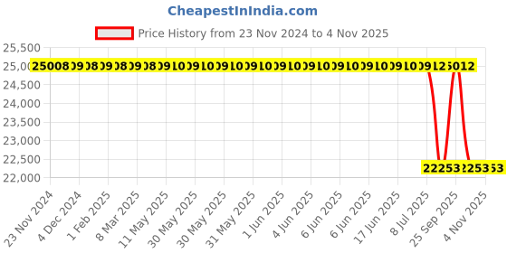 moglix.com Bosch Injector for PC, 0445120236 bosch Price History Graph from 23 Nov 2024 to 3 Nov 2025
