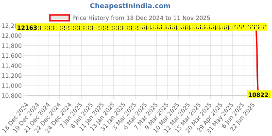 moglix.com Bosch Injector for PC/LCV, 0445110683 bosch Price History Graph from 18 Dec 2024 to 10 Nov 2025