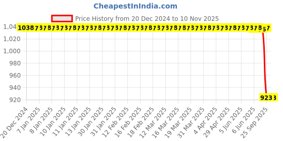 moglix.com Bosch Insert Oil Filter, F026407112HWS bosch Price History Graph from 20 Dec 2024 to 10 Nov 2025