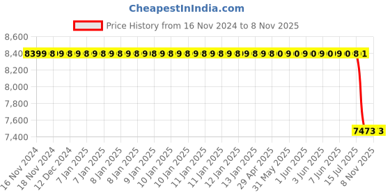 moglix.com Bosch Intake Manifold for PC/LCV, 0445212009 bosch Price History Graph from 16 Nov 2024 to 6 Nov 2025
