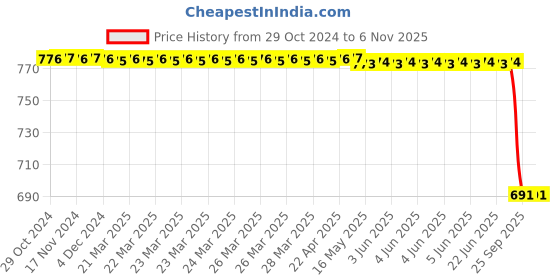 moglix.com Bosch Intake Manifold Pressure Sensor for PC, 0261230198 bosch Price History Graph from 29 Oct 2024 to 6 Nov 2025