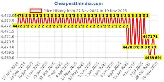 moglix.com Bosch L-BOXX 238 Plastic Blue Tool Box bosch Price History Graph from 27 Nov 2024 to 18 Nov 2025