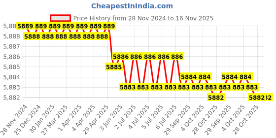 moglix.com Bosch L-BOXX 374 Tool Box bosch Price History Graph from 28 Nov 2024 to 15 Nov 2025