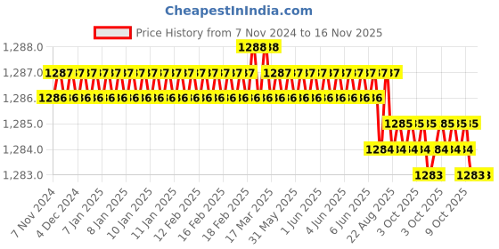 moglix.com Bosch L-BOXX Mini Tool Box bosch Price History Graph from 7 Nov 2024 to 15 Nov 2025