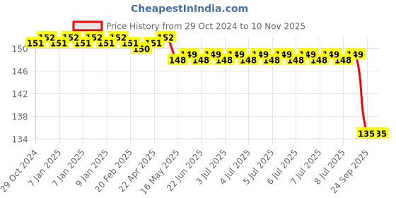 moglix.com Bosch Line Filter for PC/LCV, F002H23535 bosch Price History Graph from 29 Oct 2024 to 10 Nov 2025