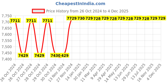 moglix.com Bosch Line Laser, GLL 3-15, Range: 15 m bosch Price History Graph from 26 Oct 2024 to 3 Dec 2025