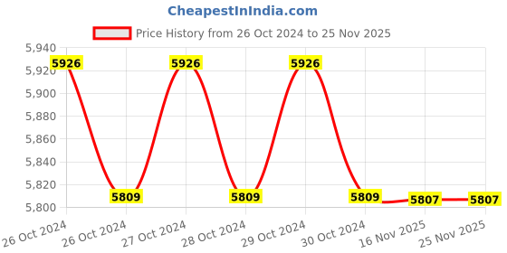 moglix.com Bosch Line Laser, GLL 3X, Measuring Range: 15 m bosch Price History Graph from 26 Oct 2024 to 24 Nov 2025