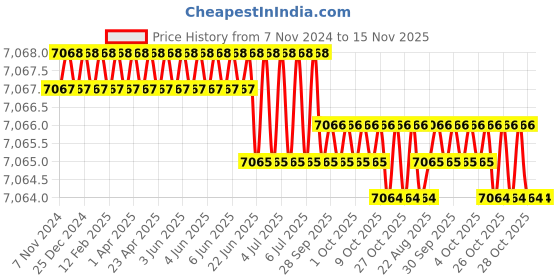moglix.com Bosch LS-BOXX 306 Tool Box bosch Price History Graph from 7 Nov 2024 to 15 Nov 2025