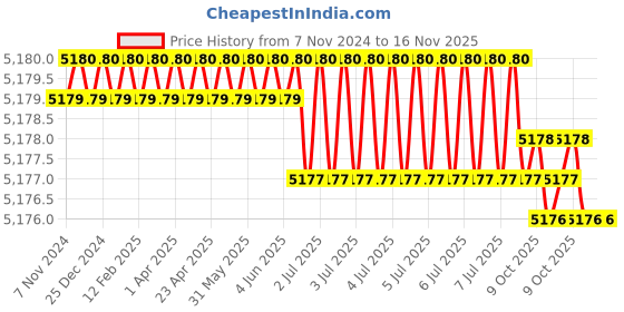moglix.com Bosch LT-BOXX 170 Tool Box bosch Price History Graph from 7 Nov 2024 to 16 Nov 2025
