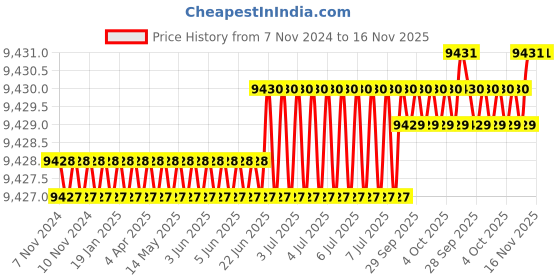 moglix.com Bosch LT-BOXX 272 Tool Box bosch Price History Graph from 7 Nov 2024 to 15 Nov 2025