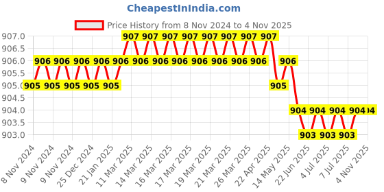 moglix.com Bosch M6 TZ2.5 2.5Ah 12V Two Wheeler Battery, F 002 H50 059 bosch Price History Graph from 8 Nov 2024 to 2 Nov 2025