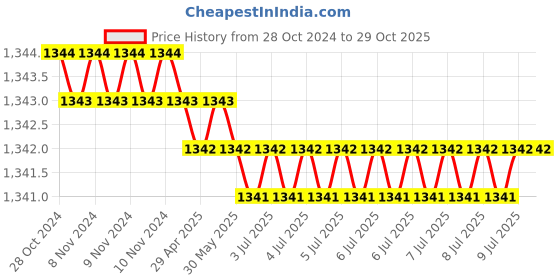 moglix.com Bosch M6 TZ5 5Ah 12V Two Wheeler Battery, F 002 H50 060 bosch Price History Graph from 28 Oct 2024 to 29 Oct 2025
