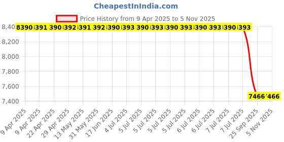 moglix.com Bosch Mahindra Bolero Euro I Alternator F002G10516, BOS-CFOFE4 bosch Price History Graph from 9 Apr 2025 to 5 Nov 2025
