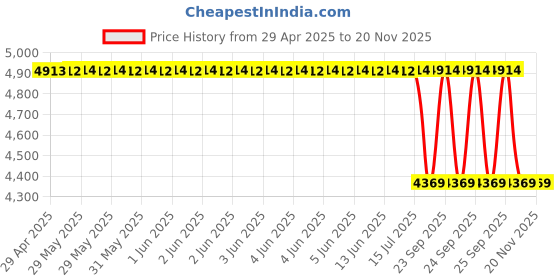 moglix.com Bosch Maruti Ritz / Swift / Swift DZire Diesel Air Mass Sensor bosch Price History Graph from 29 Apr 2025 to 17 Nov 2025