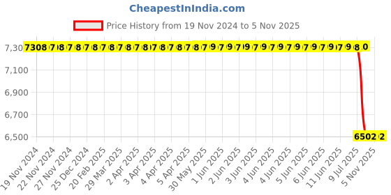 moglix.com Bosch Mass Air Flow Sensor for PC, 0280218190 bosch Price History Graph from 19 Nov 2024 to 4 Nov 2025