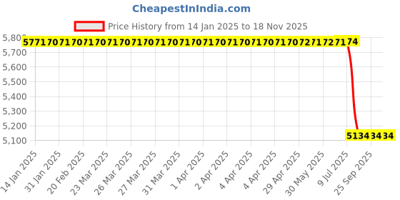 moglix.com Bosch Mass Air Flow Sensor for PC, 0281002723 bosch Price History Graph from 14 Jan 2025 to 17 Nov 2025
