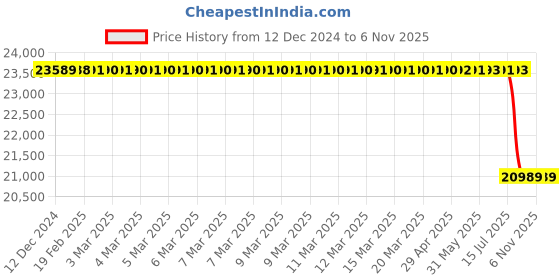 moglix.com Bosch Mass Air Flow Sensor for PC, 0281002793 bosch Price History Graph from 12 Dec 2024 to 5 Nov 2025