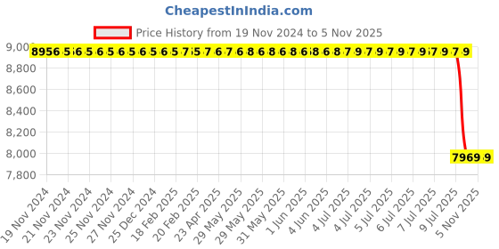 moglix.com Bosch Mass Air Flow Sensor for PC, 0281006092 bosch Price History Graph from 19 Nov 2024 to 4 Nov 2025