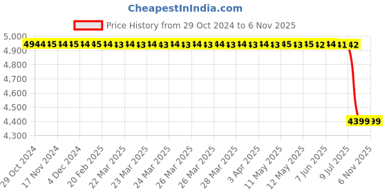 moglix.com Bosch Mass Air Flow Sensor for PC, 0281006110 bosch Price History Graph from 29 Oct 2024 to 5 Nov 2025