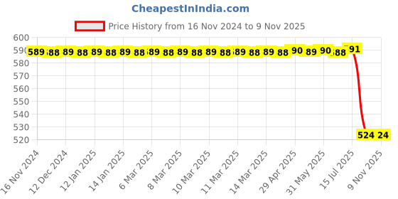 moglix.com Bosch Membrane for PC, 2420503017 bosch Price History Graph from 16 Nov 2024 to 8 Nov 2025