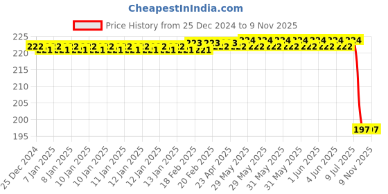 moglix.com Bosch Membrane for PC, 2420503018 bosch Price History Graph from 25 Dec 2024 to 8 Nov 2025