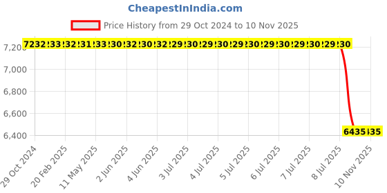 moglix.com Bosch Metering Unit for PC/LCV, F002FU0002 bosch Price History Graph from 29 Oct 2024 to 10 Nov 2025